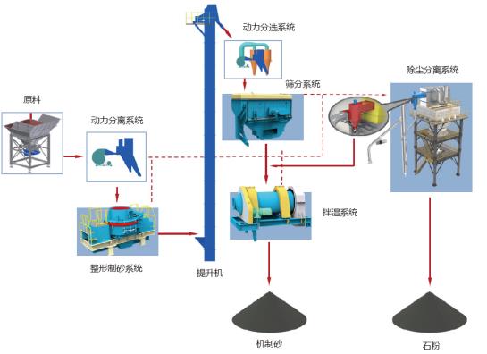 山美股份制砂樓綠色、環(huán)保，獲客戶認(rèn)可