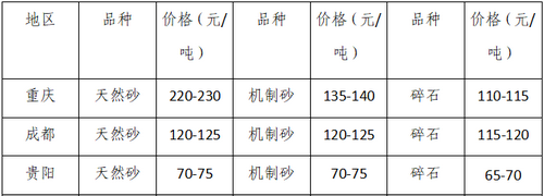 湖南、湖北一砂難求，重慶砂石廠關(guān)?！L(zhǎng)江砂石價(jià)格大漲！