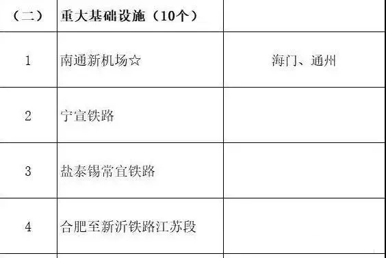 總投資超10萬億！冀蘇豫等6省市2020重大項目一覽