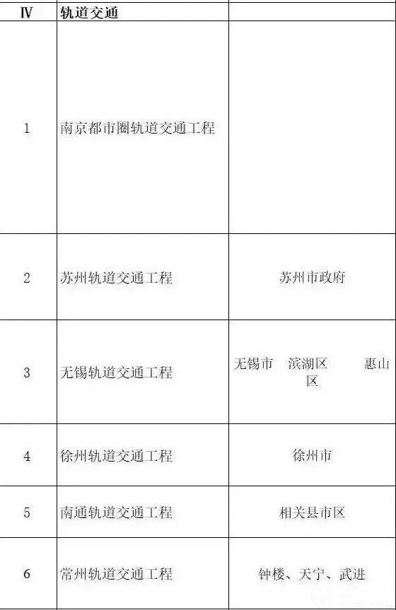 總投資超10萬億！冀蘇豫等6省市2020重大項目一覽