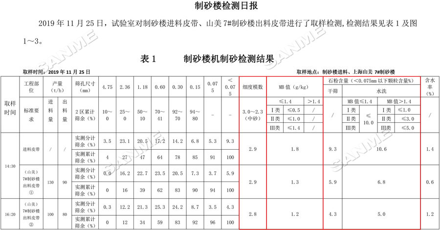 【項(xiàng)目】制砂原料含泥量高？山美股份有辦法！帶您走進(jìn)池州長(zhǎng)九（神山）制砂樓項(xiàng)目，看山美股份如何解決這個(gè)問(wèn)題