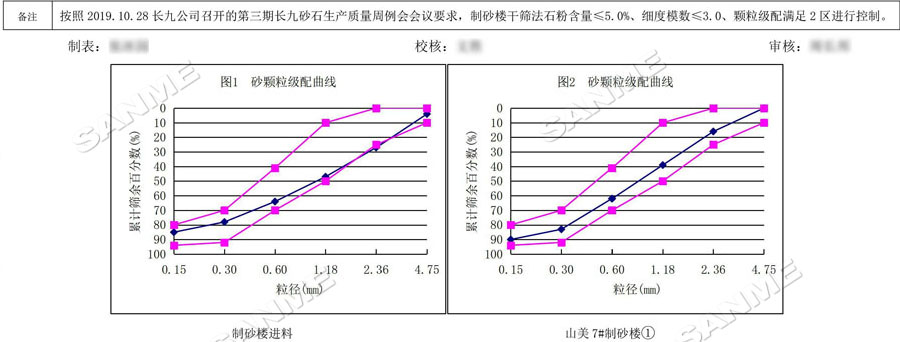 【項(xiàng)目】制砂原料含泥量高？山美股份有辦法！帶您走進(jìn)池州長(zhǎng)九（神山）制砂樓項(xiàng)目，看山美股份如何解決這個(gè)問(wèn)題
