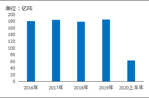 環(huán)保“高壓”全國砂石礦山總量、河砂開采量不降反升，釋放砂石產(chǎn)能補充國內(nèi)砂石市場供應(yīng)！