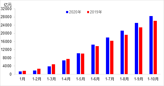 交通投資保持高位增長！1-10月全國完成交通固定資產(chǎn)投資2.8萬億元！