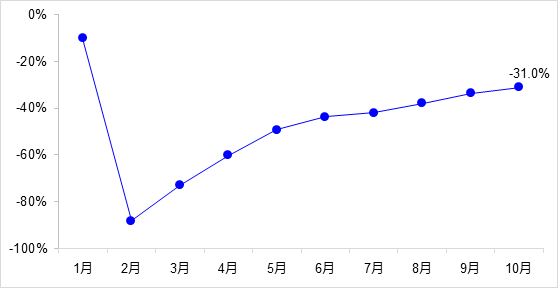 交通投資保持高位增長！1-10月全國完成交通固定資產(chǎn)投資2.8萬億元！