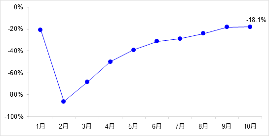 交通投資保持高位增長！1-10月全國完成交通固定資產(chǎn)投資2.8萬億元！