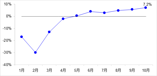 交通投資保持高位增長！1-10月全國完成交通固定資產(chǎn)投資2.8萬億元！