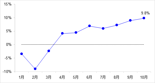 交通投資保持高位增長！1-10月全國完成交通固定資產(chǎn)投資2.8萬億元！