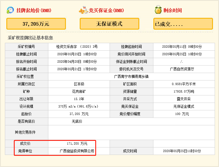 瘋狂！廣西南寧交投7.61億元拍得一宗花崗巖采礦權(quán)，竟需35.7年才能收回成本？