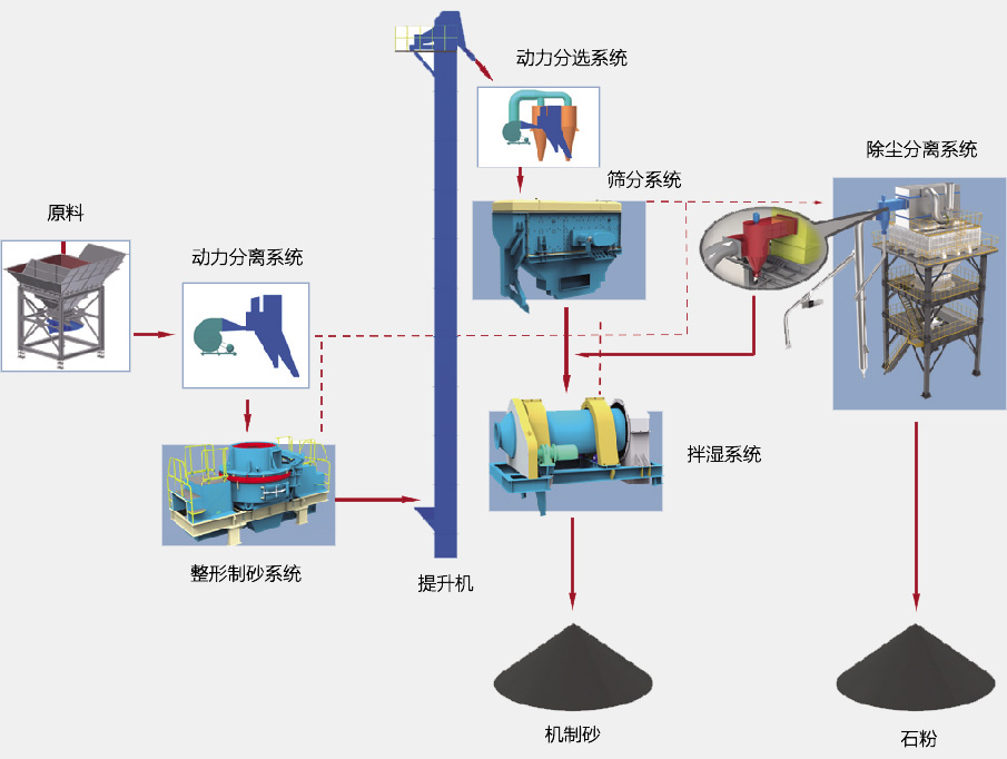 SGL、SSL系列制砂樓基本生產(chǎn)流程