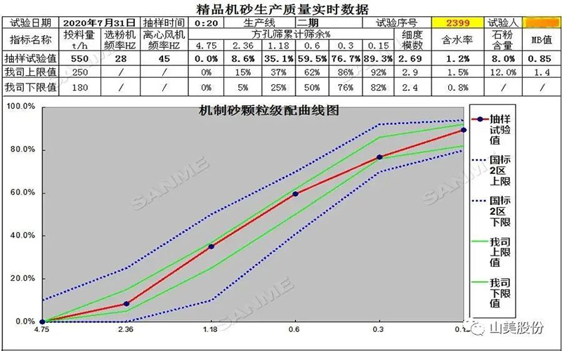 復購說明一切！東方希望集團第三次選擇山美精品樓站式機制砂生產系統(tǒng)